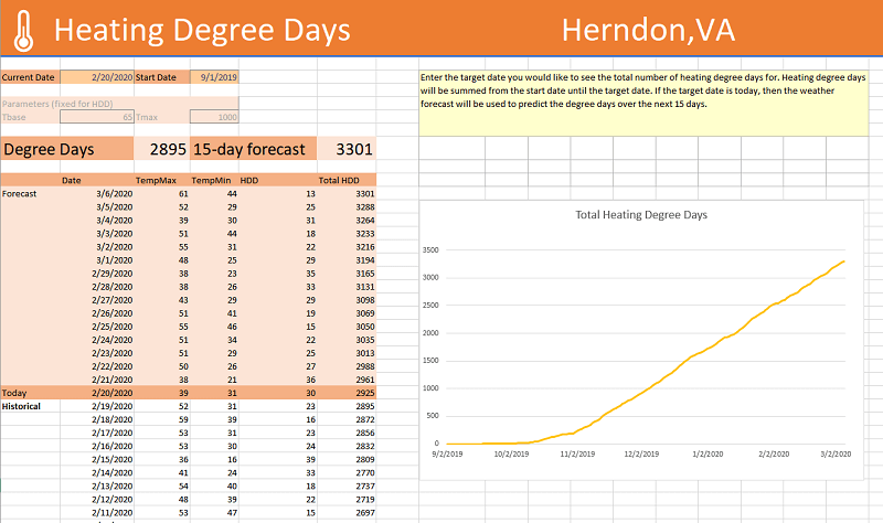 Heating Degree Days for the Winter of 2019 for Herndon,VA