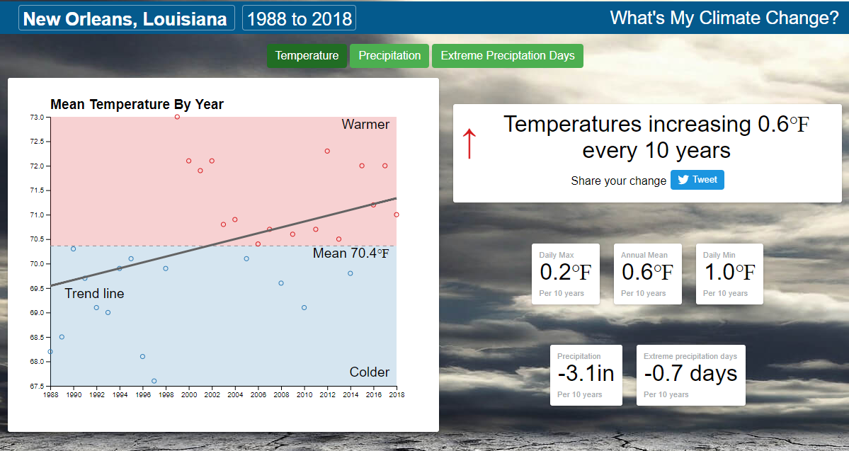 The temperature in New Orleans, LA has been increasing 0.6°F every 10 years