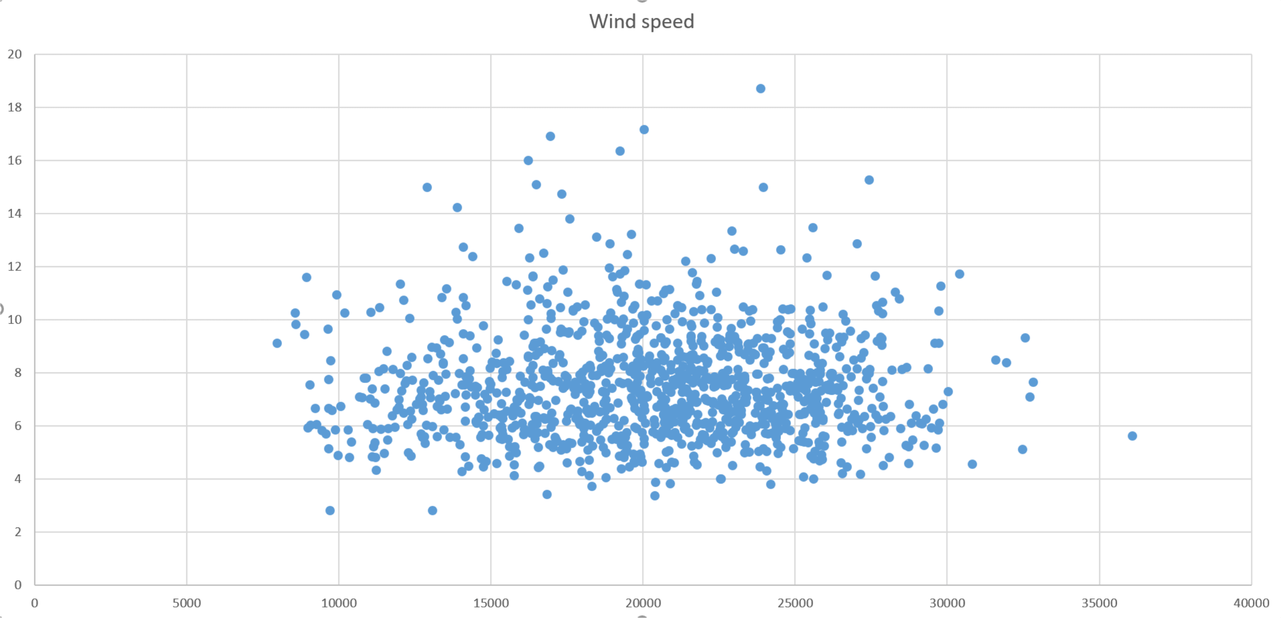 Visitors vs. Wind Speed