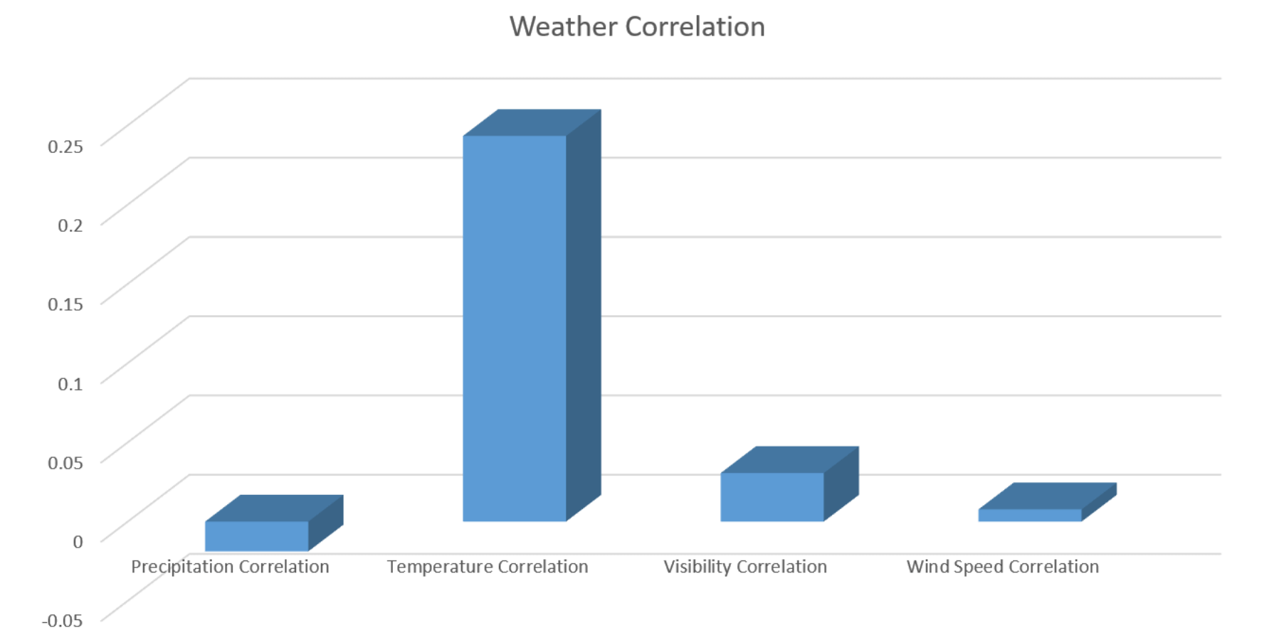 Excel's mathematical view of the weather correlations