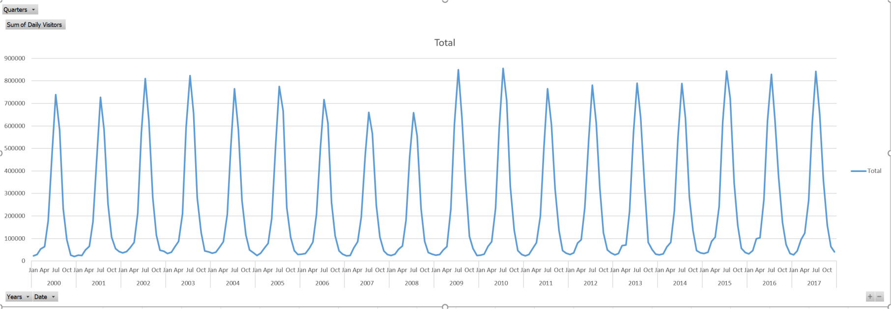 Mount Rushmore attendance data