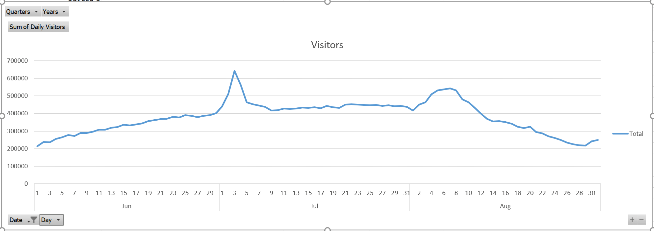 Mount Rushmore attendance data in the summer months