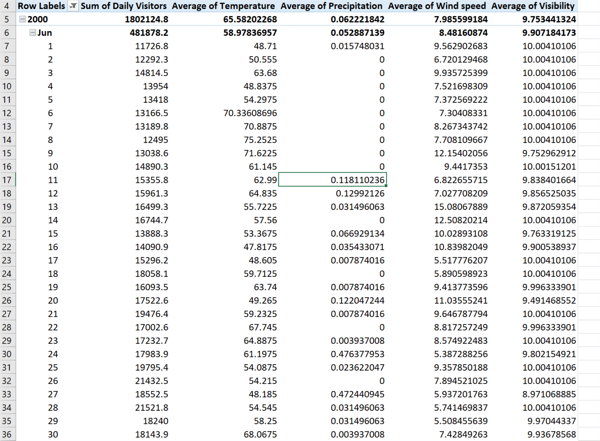 Microsoft Excel pivot table including weather metrics