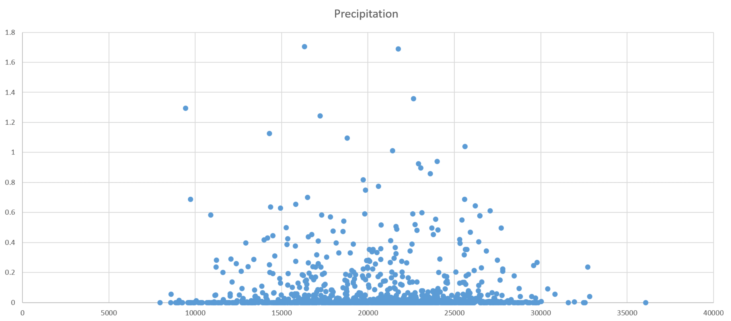 Visitors vs. Precipitation