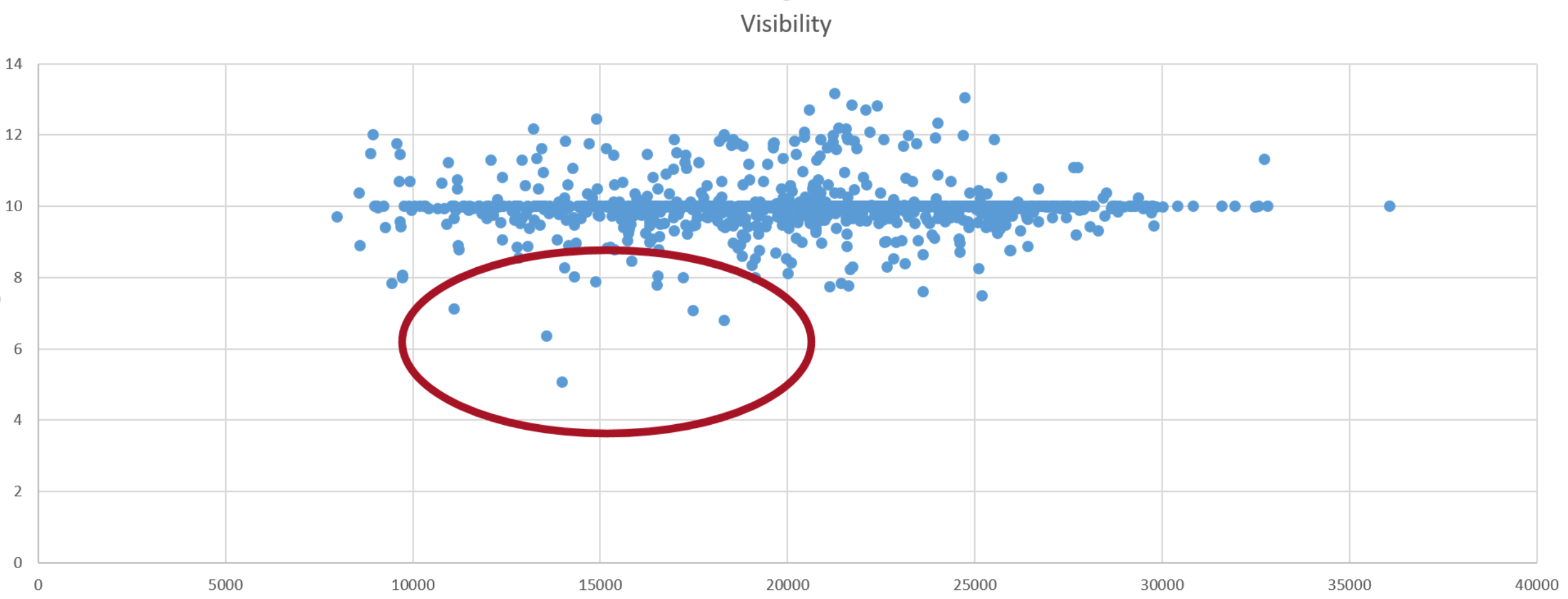 Visitors vs. Visibility