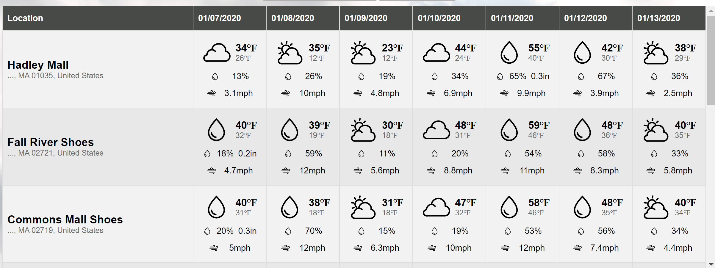 Weather forecast for the days ahead