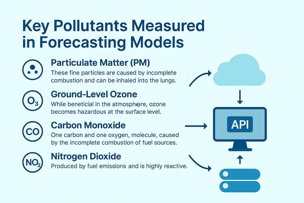 A flat-style digital illustration visualizing computational air quality forecasting models with satellites, weather sensors, and data sources feeding into a central computer displaying pollutant trend charts, neural network nodes, and predictive graphs in a clean blue and white design.